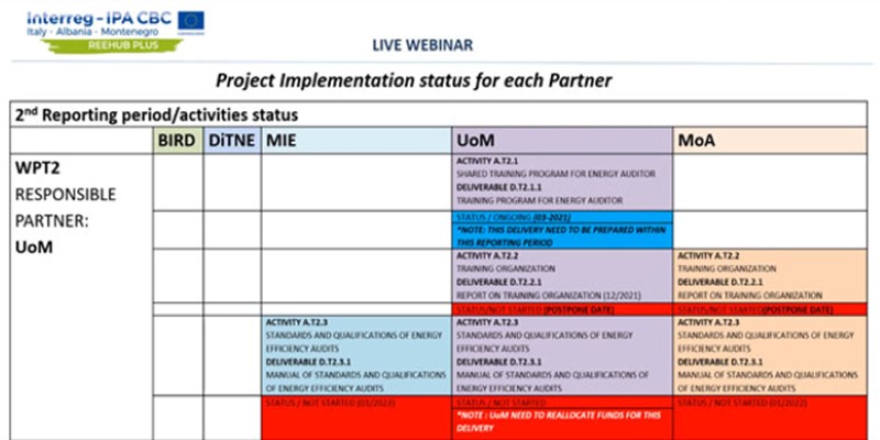 Project implementation status table